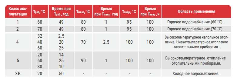 Параметры применения труб и фитингов из PP-R полипропилена
