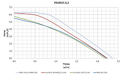 Насосный модуль Watts PASM DN25 с насосом Wilo RS 25/6