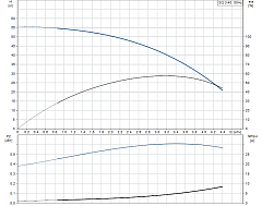 Скважинный насос Grundfos SQ 3-40