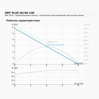 Циркуляционный насос IMP PUMPS NMT PLUS 20/60-130