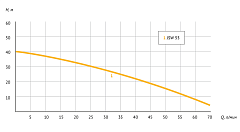 Поверхностный насос UNIPUMP JSW 55