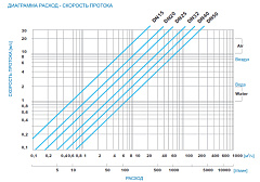 Редуктор давления Watts DRV15 мембранный 1/2 НР