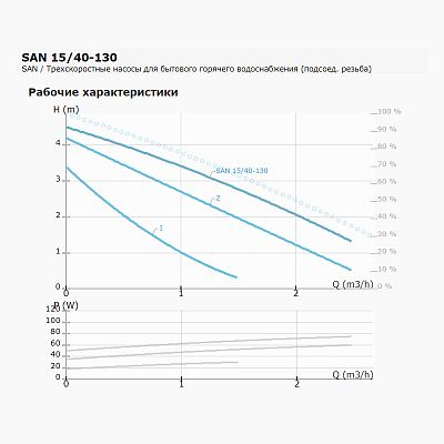 Циркуляционный насос IMP PUMPS SAN 15/40-130