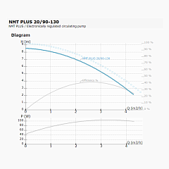 Циркуляционный насос IMP PUMPS NMT PLUS 20/90-130