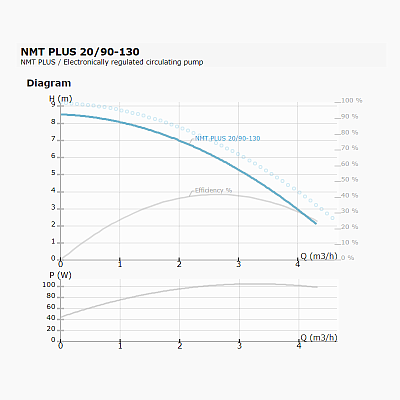 Циркуляционный насос IMP PUMPS NMT PLUS 20/90-130