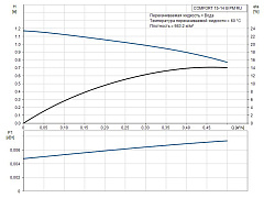 Циркуляционный насос Grundfos COMFORT 15-14 B PM RU