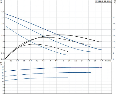 Циркуляционный насос Grundfos UPS 25-40 180