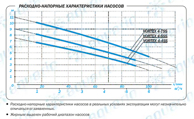 Дренажный насос Aquario VORTEX 4-4SS, погружной