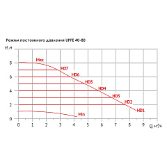 Насос циркуляционный UNIPUMP UPFE 40-80 (отопление)