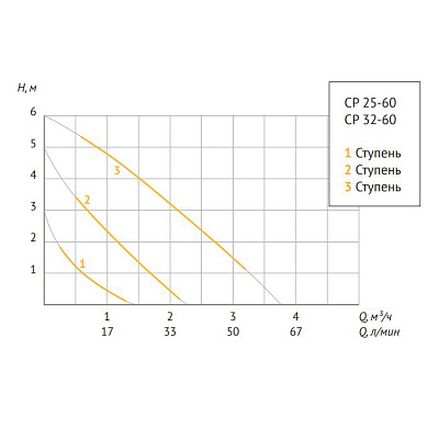 Насос циркуляционный UNIPUMP CP 25-60 130