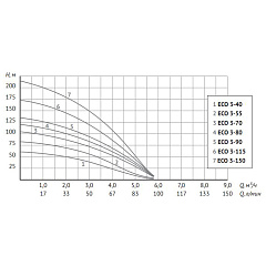 Скважинный насос UNIPUMP 4 ECO 3-55, 0.75 кВт, кабель 30 м