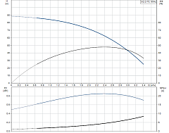 Скважинный насос Grundfos SQ 2-70