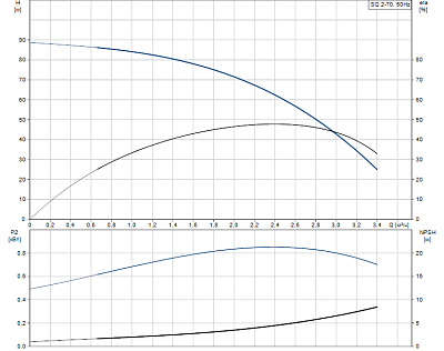 Скважинный насос Grundfos SQ 2-70