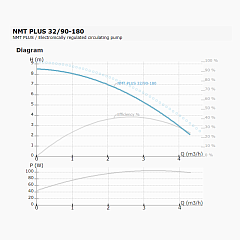 Циркуляционный насос IMP PUMPS NMT PLUS 32/90-180
