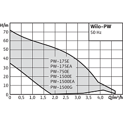 Поверхностный насос Wilo PW-175 E