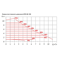 Насос циркуляционный UNIPUMP UPFE 40-100 (отопление)