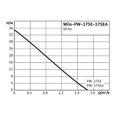 Поверхностный насос Wilo PW-175 E