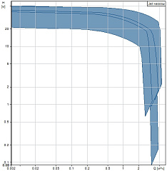 Поверхностный насос Grundfos JP 4-47