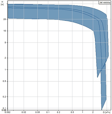 Поверхностный насос Grundfos JP 5-48
