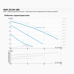 Циркуляционный насос IMP PUMPS GHN 25/65-180