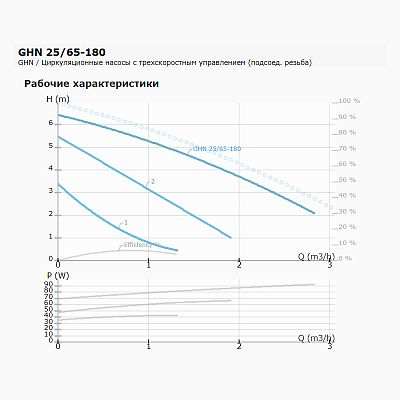 Циркуляционный насос IMP PUMPS GHN 25/65-180