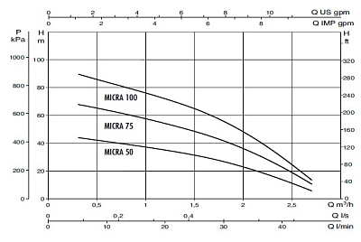 Скважинный насос DAB MICRA 100 M с кабелем 15м и пускозащитным устройством Control Box