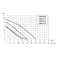 Дренажный насос UNIPUMP SUB 209 P