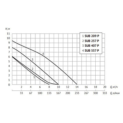 Дренажный насос UNIPUMP SUB 257 P