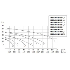Фекальный насос UNIPUMP FEKAMAX 10-10-0,75
