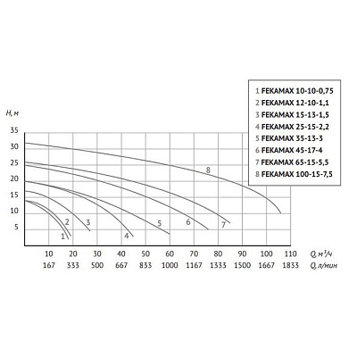 Фекальный насос UNIPUMP FEKAMAX 65-15-5,5