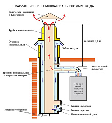 Фланец Вулкан VCR d80/130 на коаксиальную трубу