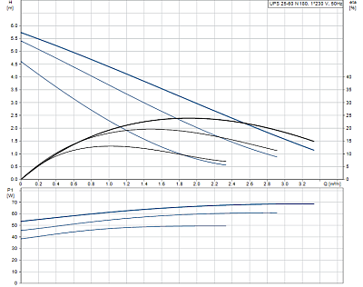 Циркуляционный насос Grundfos UPS 25-60 N