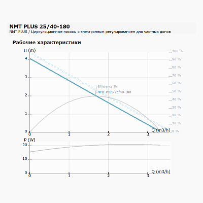 Циркуляционный насос IMP PUMPS NMT PLUS 25/40-180