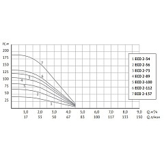 Скважинный насос UNIPUMP 4 ECO 2-157, 2.2 кВт, кабель 1 м