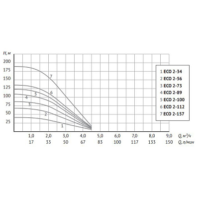 Скважинный насос UNIPUMP 4 ECO 2-157, 2.2 кВт, кабель 1 м