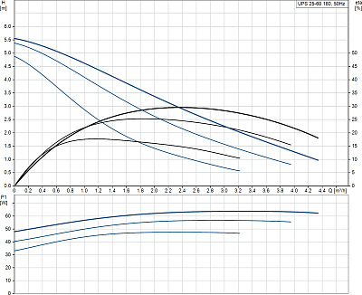 Циркуляционный насос Grundfos UPS 25-60 180