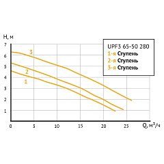 Насос циркуляционный UNIPUMP UPF3 65-50 280 (отопление)