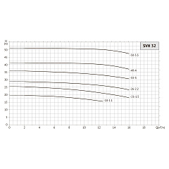 Насос циркуляционный UNIPUMP SVH 32-18-1,1/2