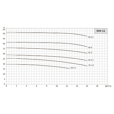 Насос циркуляционный UNIPUMP SVH 32-21-1,5/2
