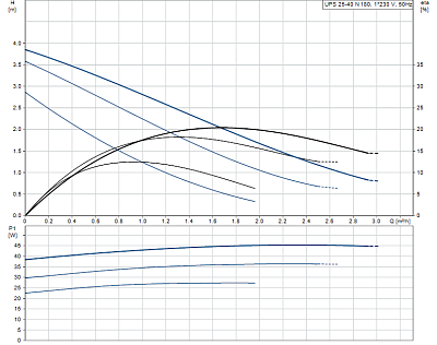 Циркуляционный насос Grundfos UPS 25-40 N