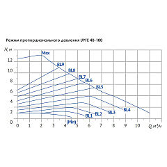 Насос циркуляционный UNIPUMP UPFE 40-100 (отопление)