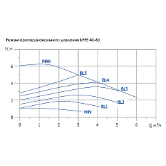Насос циркуляционный UNIPUMP UPFE 40-60 (отопление)