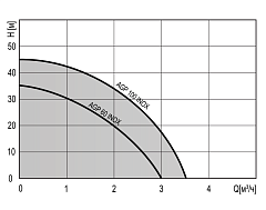 Поверхностный насос Termica AGP 60 INOX