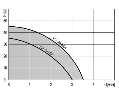 Поверхностный насос Termica AGP 60 INOX