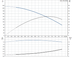 Скважинный насос Grundfos SQ 1-140