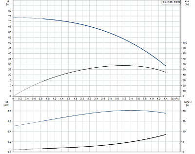 Скважинный насос Grundfos SQ 3-55