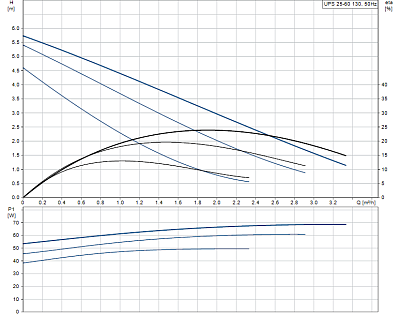 Циркуляционный насос Grundfos UPS 25-60 130