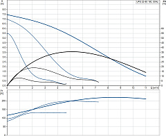 Циркуляционный насос Grundfos UPS 32-80 180