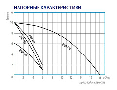 Дренажный насос Belamos DWP 180, погружной