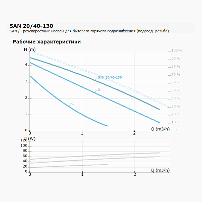 Циркуляционный насос IMP PUMPS SAN 20/40-130